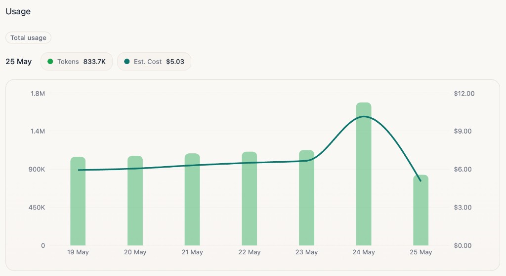 Oi Analytics usage chart showing daily token volume and estimated cost over the last seven days